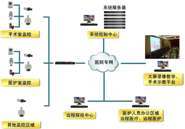 醫(yī)院智能系統(tǒng)建設(shè)內(nèi)容