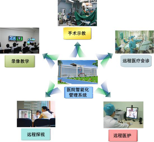 醫(yī)院智能化系統(tǒng)建設